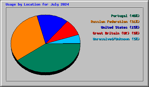 Usage by Location for July 2024