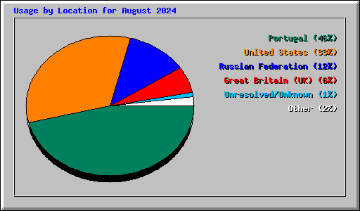 Usage by Location for August 2024