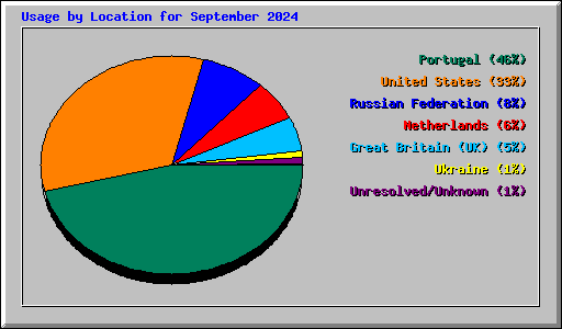 Usage by Location for September 2024