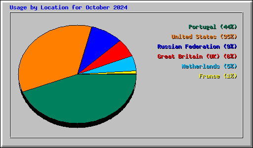 Usage by Location for October 2024