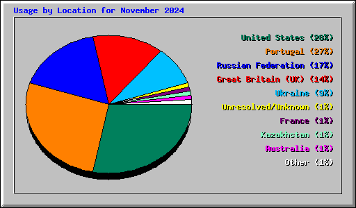 Usage by Location for November 2024