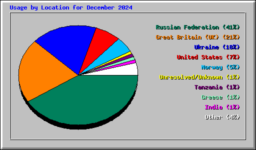 Usage by Location for December 2024