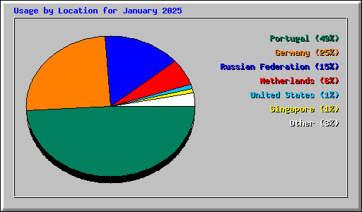 Usage by Location for January 2025