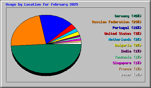 Usage by Location for February 2025