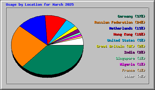 Usage by Location for March 2025