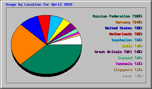 Usage by Location for April 2025