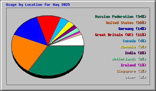 Usage by Location for May 2025