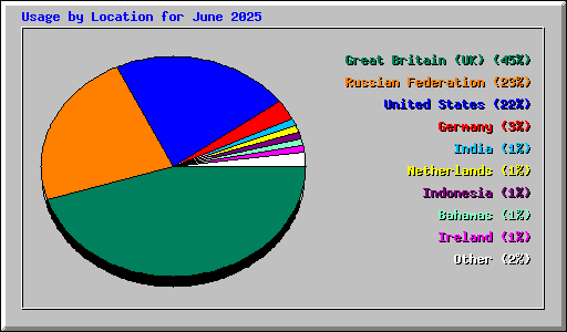 Usage by Location for June 2025