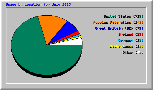 Usage by Location for July 2025