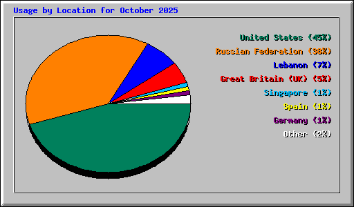 Usage by Location for October 2025