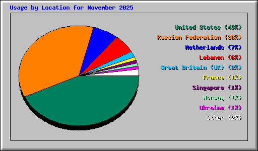 Usage by Location for November 2025