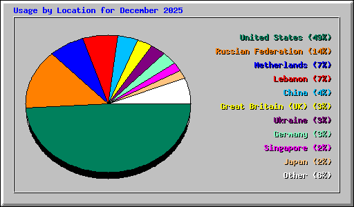 Usage by Location for December 2025