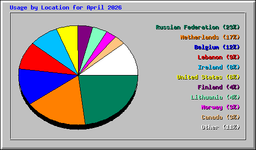 Usage by Location for April 2026