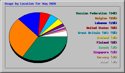 Usage by Location for May 2026