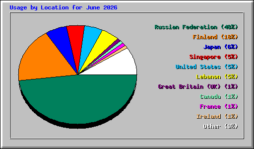 Usage by Location for June 2026