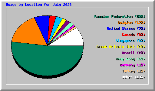 Usage by Location for July 2026