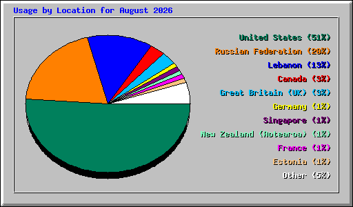 Usage by Location for August 2026