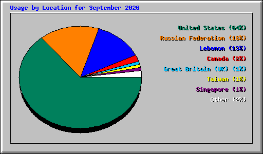 Usage by Location for September 2026