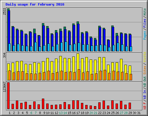 Daily usage for February 2016