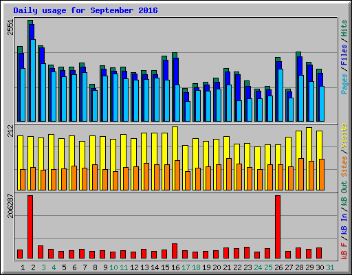 Daily usage for September 2016