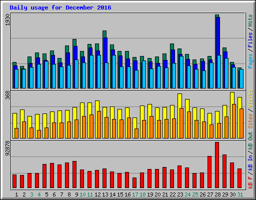 Daily usage for December 2016