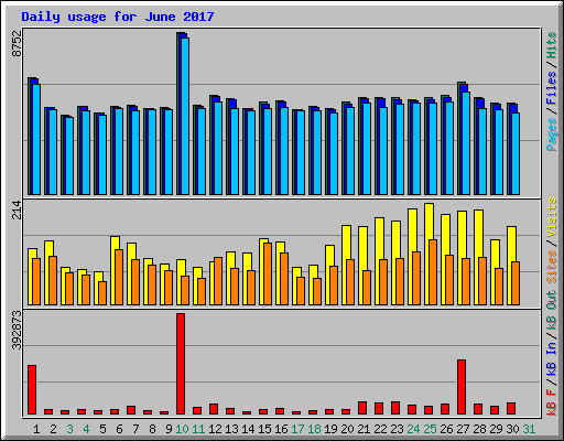 Daily usage for June 2017