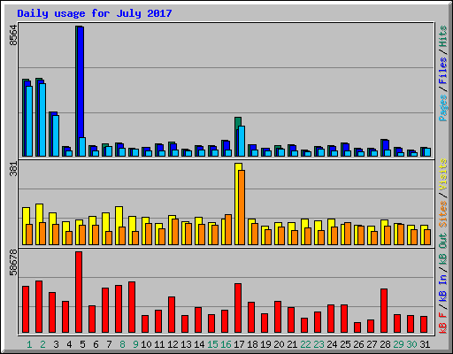 Daily usage for July 2017