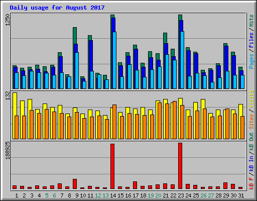 Daily usage for August 2017