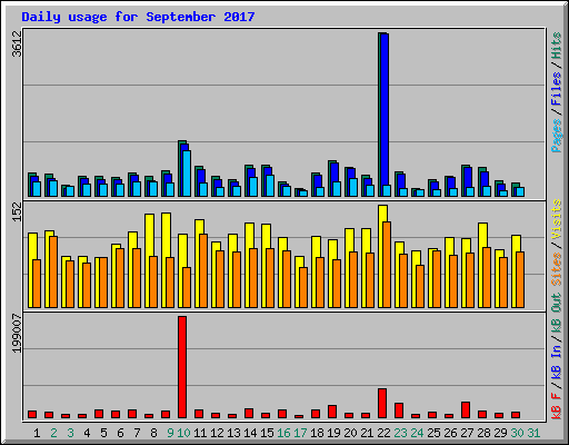 Daily usage for September 2017