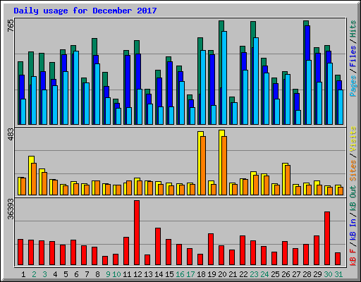 Daily usage for December 2017