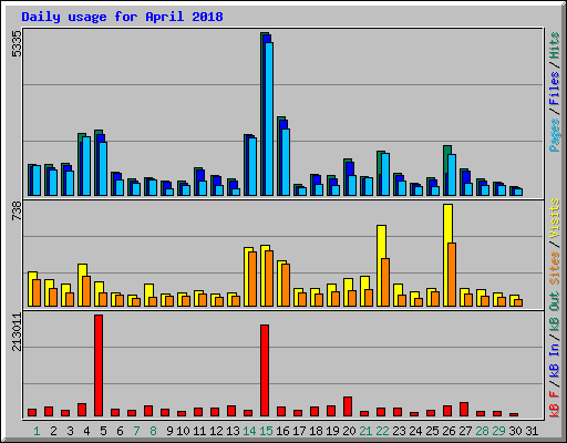 Daily usage for April 2018