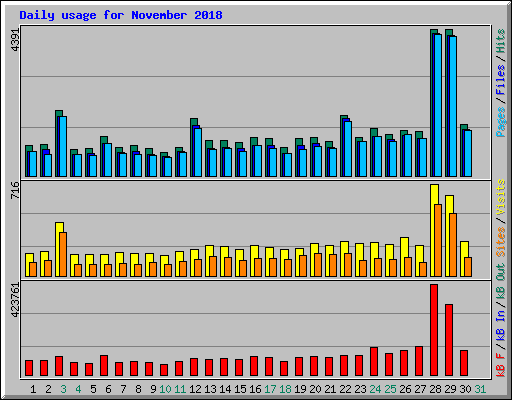 Daily usage for November 2018