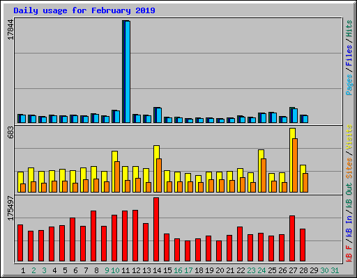 Daily usage for February 2019