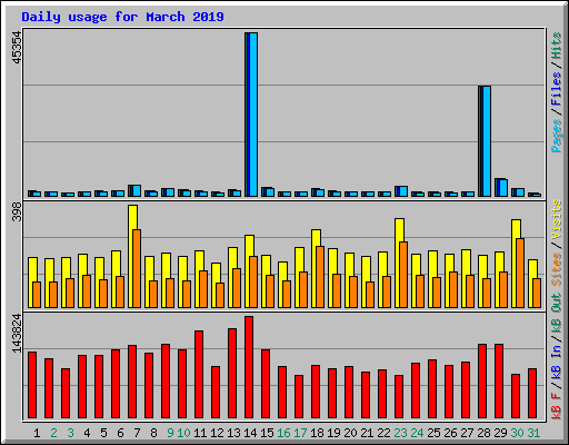 Daily usage for March 2019