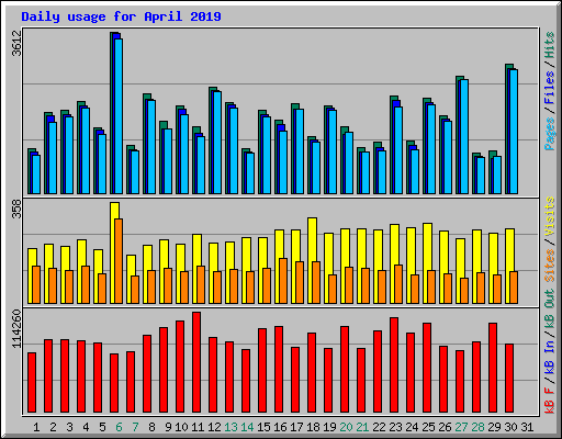 Daily usage for April 2019