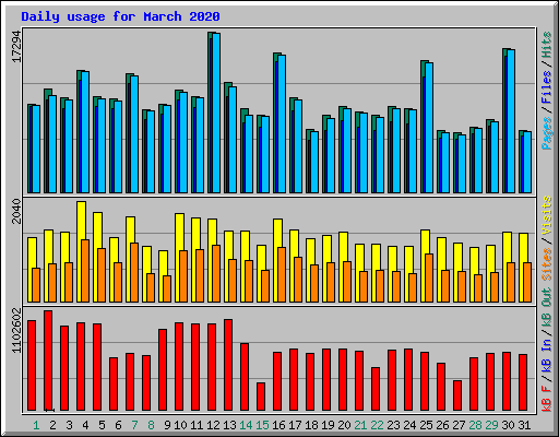 Daily usage for March 2020