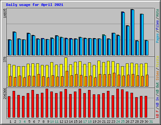 Daily usage for April 2021
