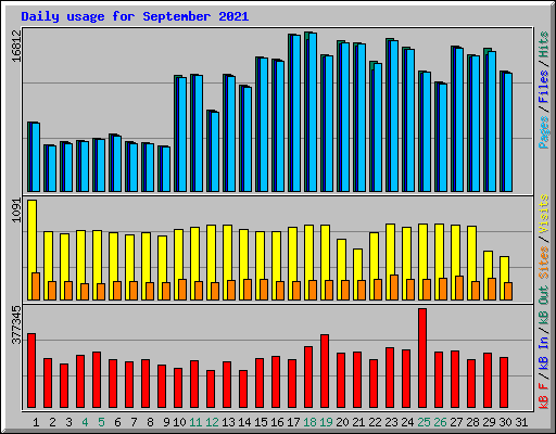 Daily usage for September 2021