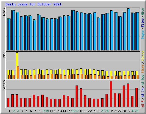Daily usage for October 2021