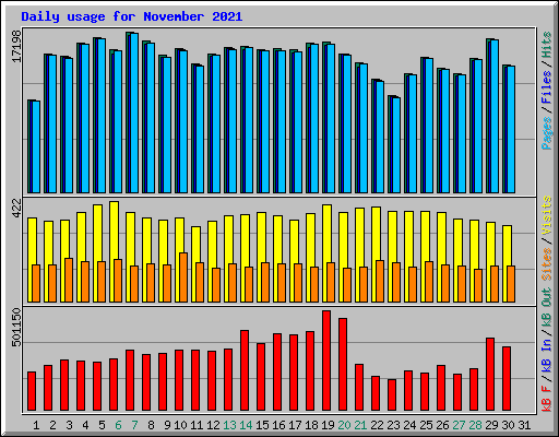 Daily usage for November 2021