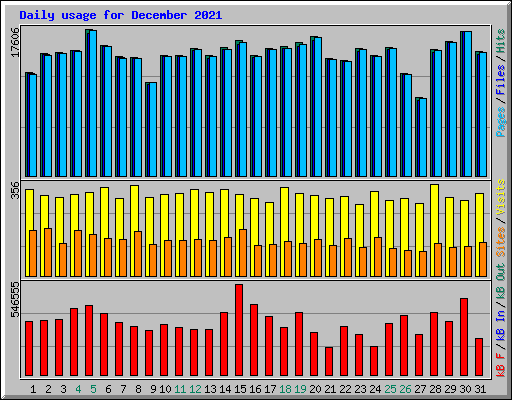 Daily usage for December 2021