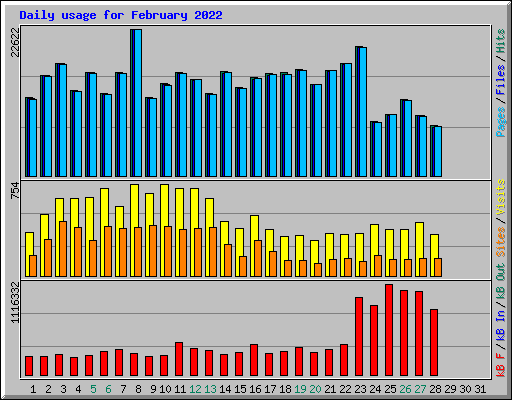 Daily usage for February 2022