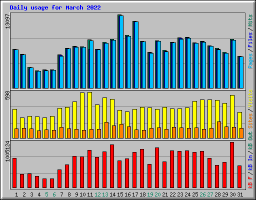 Daily usage for March 2022