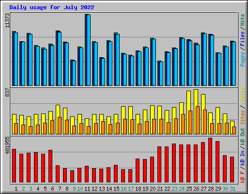 Daily usage for July 2022