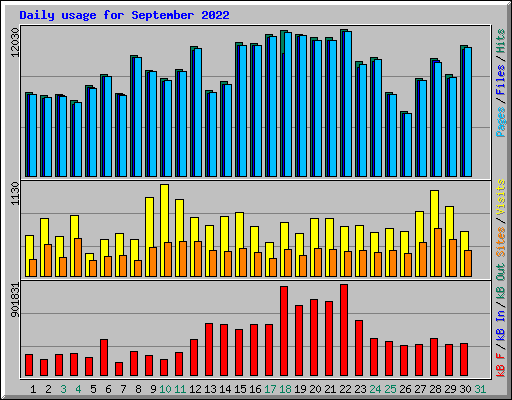 Daily usage for September 2022