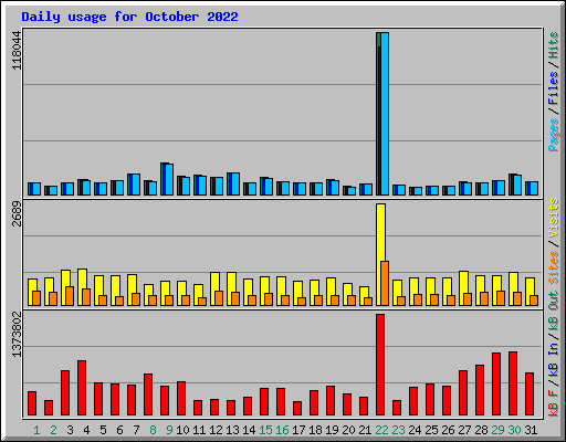 Daily usage for October 2022