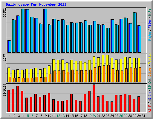 Daily usage for November 2022