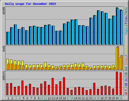 Daily usage for December 2022