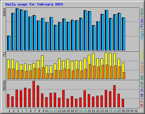 Daily usage for February 2023