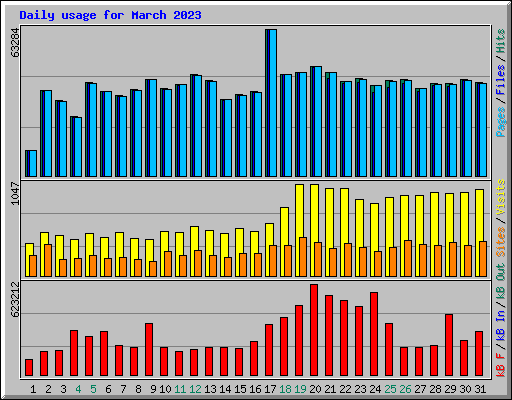 Daily usage for March 2023